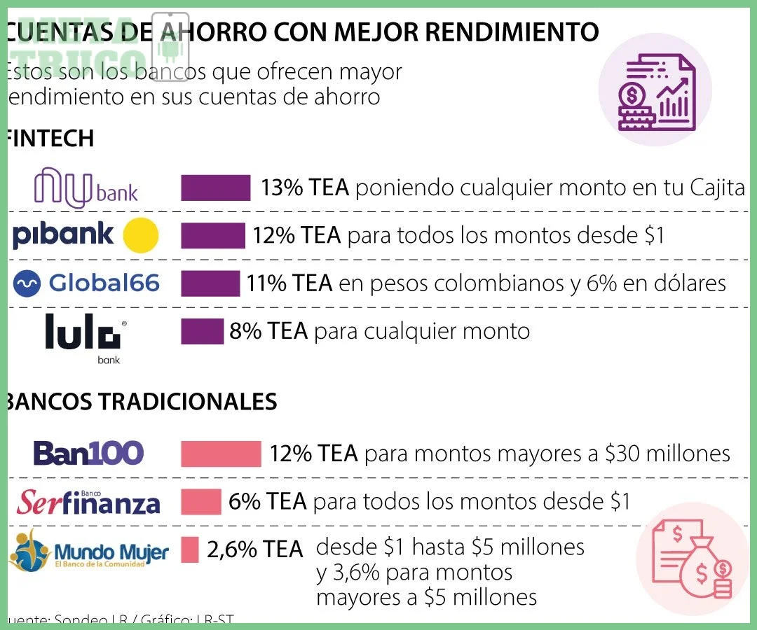 Cómo ahorrar datos en bancos colombianos